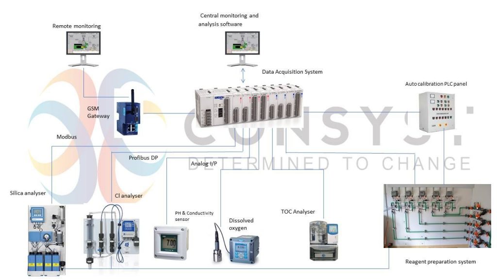 CONSYST - Whitepaper - Online water quality monitering syatem