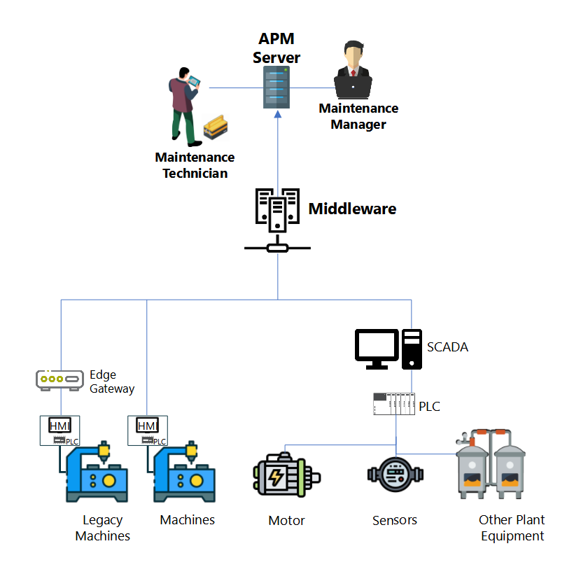 Asset Performance Management Architecture