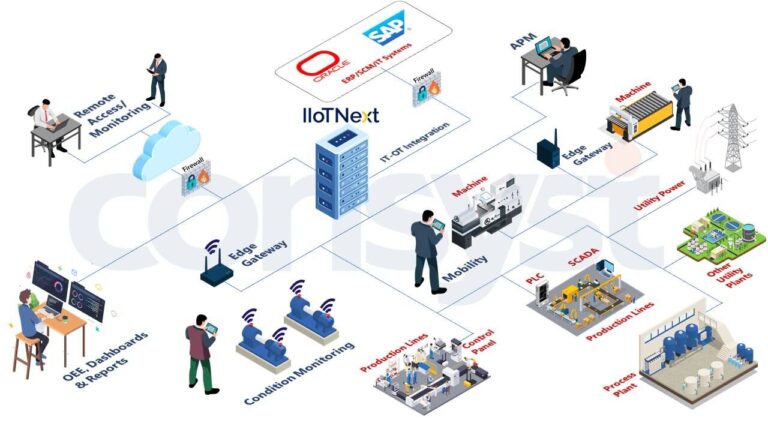 Industry 4.0 Digitization solutions for Manufacturing Industries in UAE ...