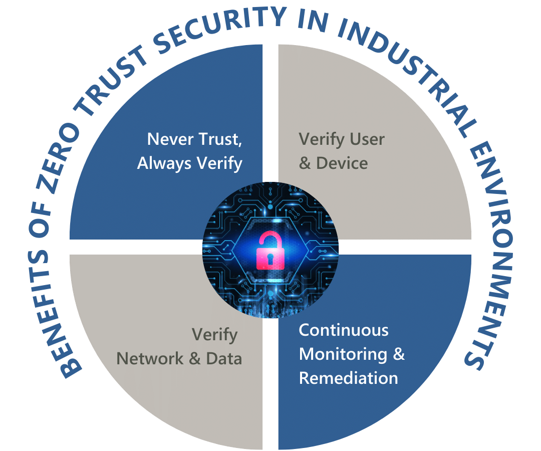 Benefits of NAC with Zero Trust Network Access (ZTNA)